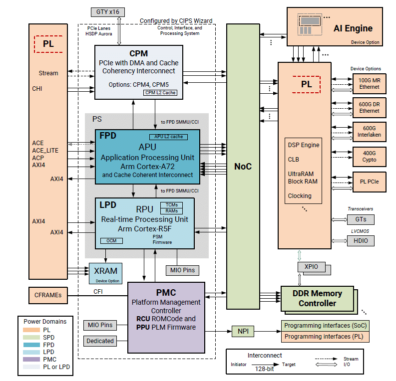 Versal ACAP Platform & Power Management Softnautics