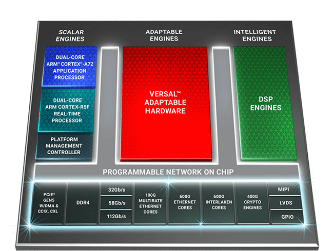 Versal ACAP Architecture Intelligent Solution Design Softnautics
