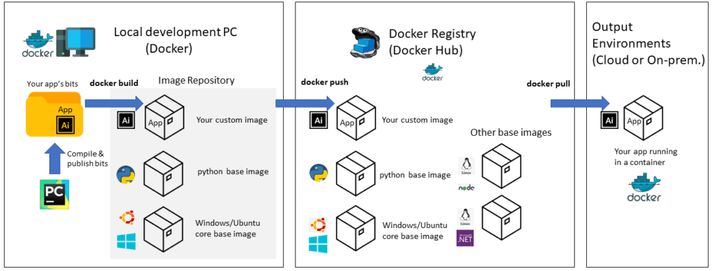 Deployment of code using docker container