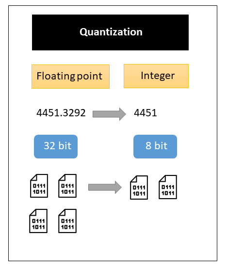 Quantization-Storage-Format