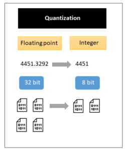 Quantization Storage Format