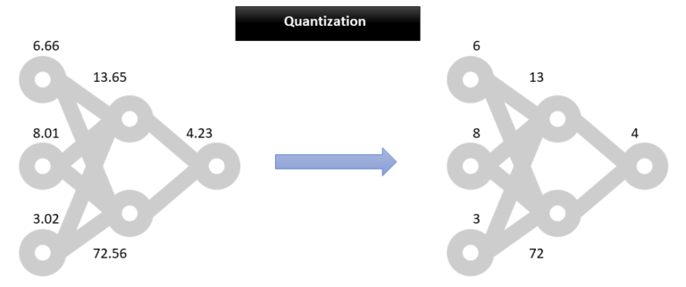 Quantized-Network-model