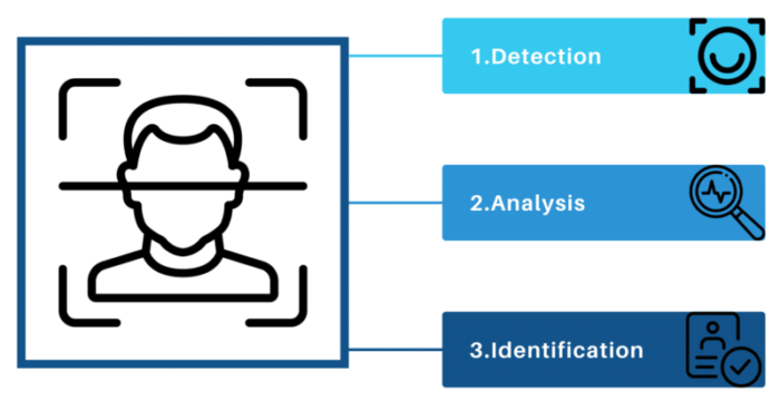 Overview of Facial Recognition